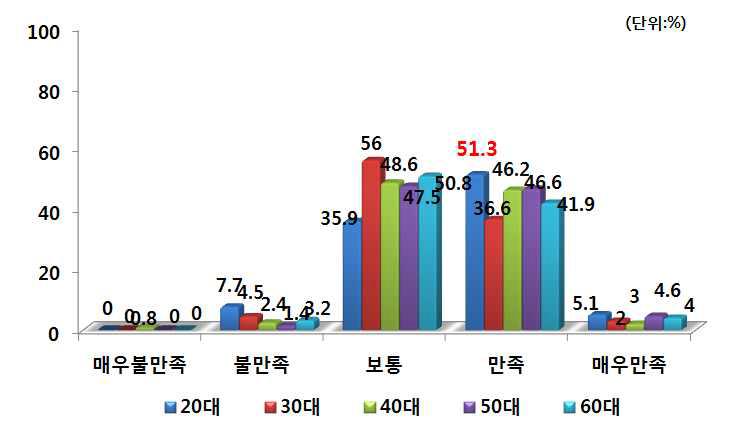 연령별 PB감자 구매 후 품질 만족도