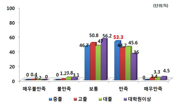 학력별 PB감자 구매 후 품질 만족도