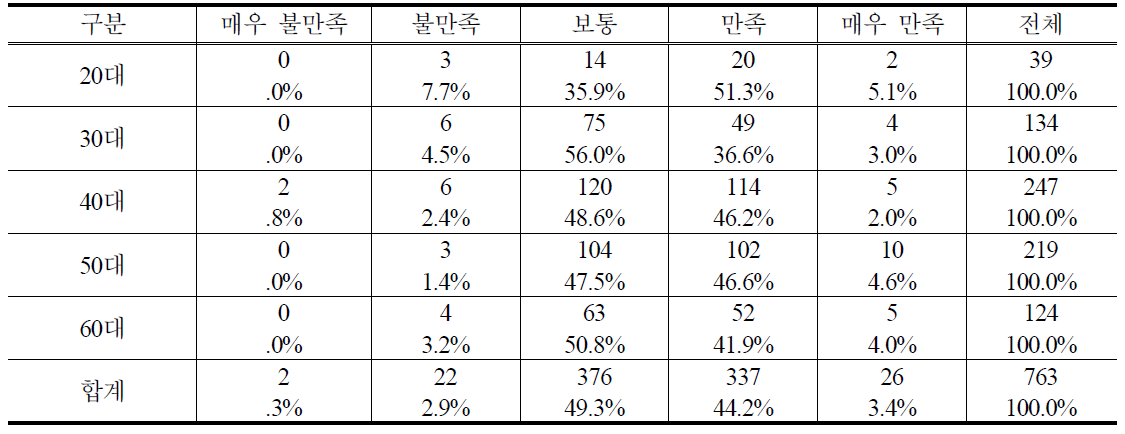 연령별 PB감자 구매 후 품질 만족도