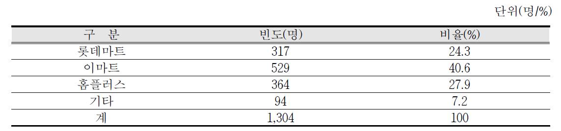 주로 이용하는 대형마트