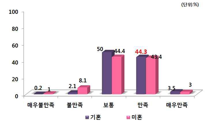 결혼여부별 PB감자 구매 후 품질만족도