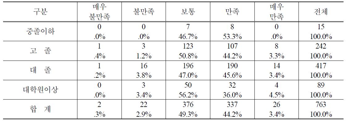 학력별 PB감자 구매 후 품질만족도