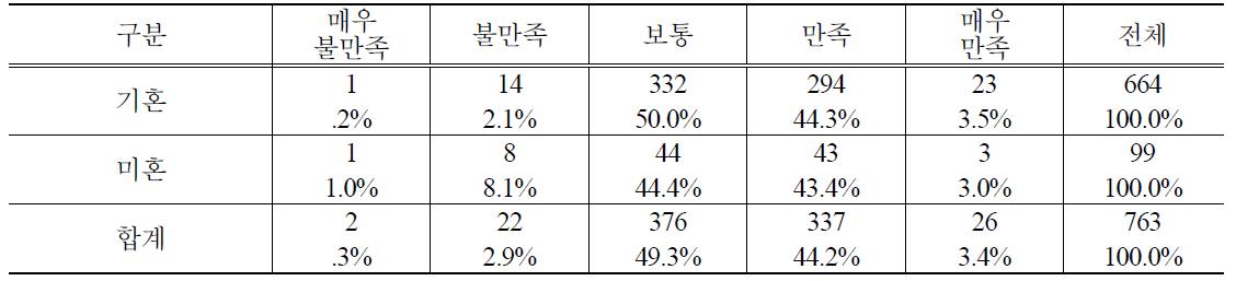 결혼여부별 PB감자 구매 후 품질만족도