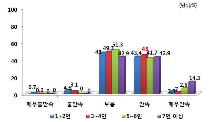 가족수별 PB감자 구매 후 품질 만족도