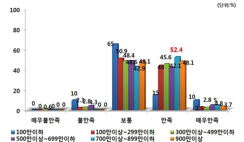 가계소득별 PB감자 구매 후 품질 만족도