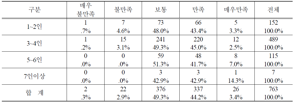 가족수별 PB감자 구매 후 품질만족도