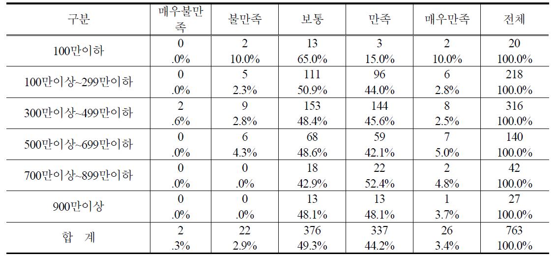 가계소득별 PB감자 구매 후 품질 만족도