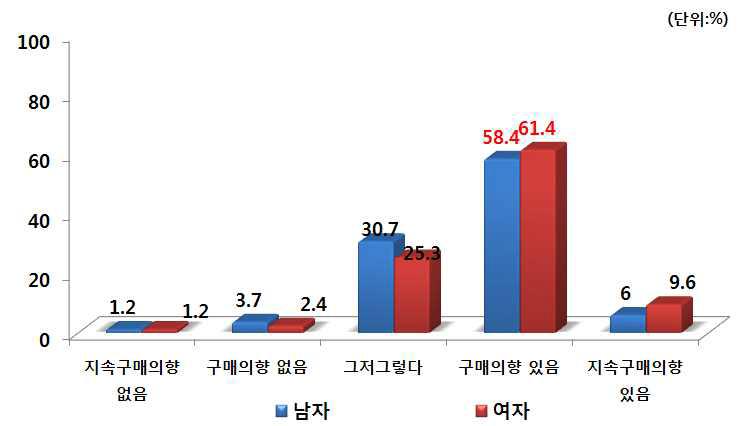 성별 PB감자 향후 구매의사