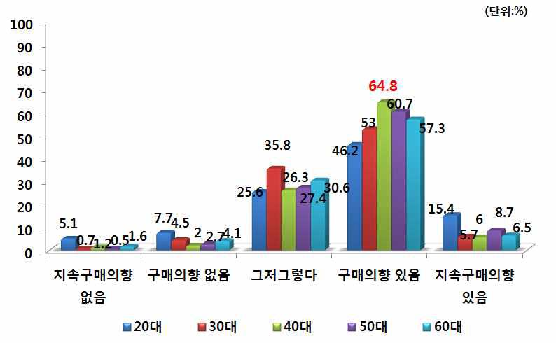 연령별 PB감자 향후 구매의사