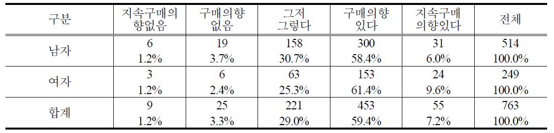 성별 PB감자 향후 지속적 구매의사