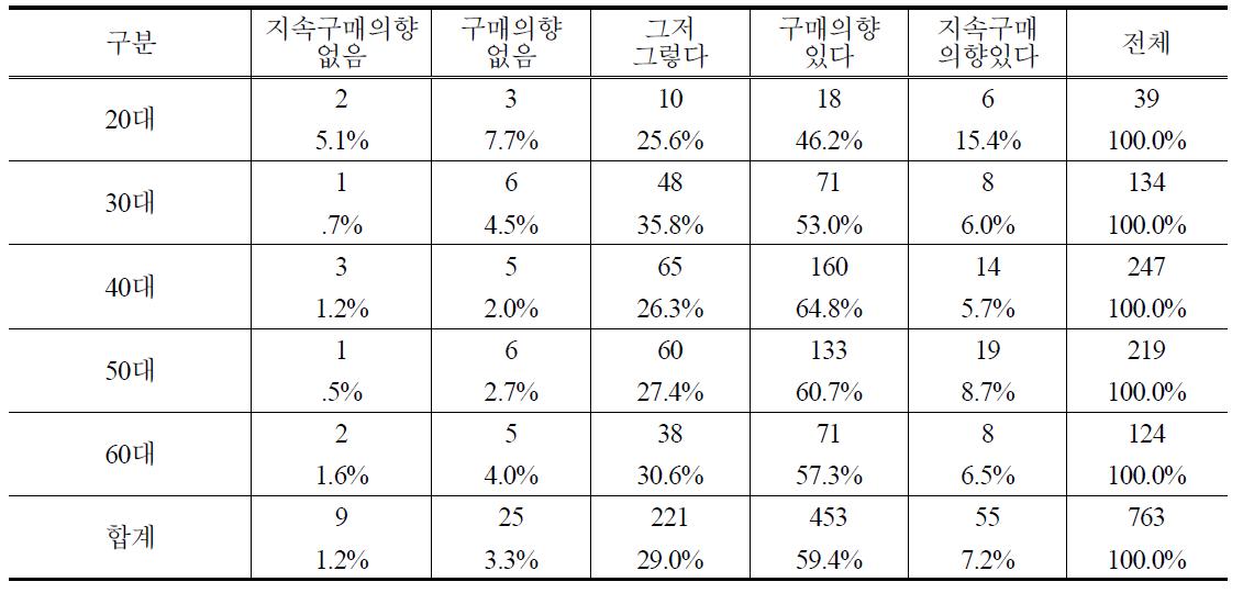 연령별 PB감자 향후 구매의사