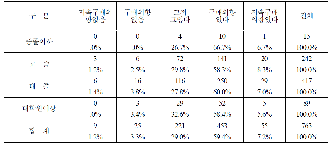 학력별 PB감자 향후 구매의사