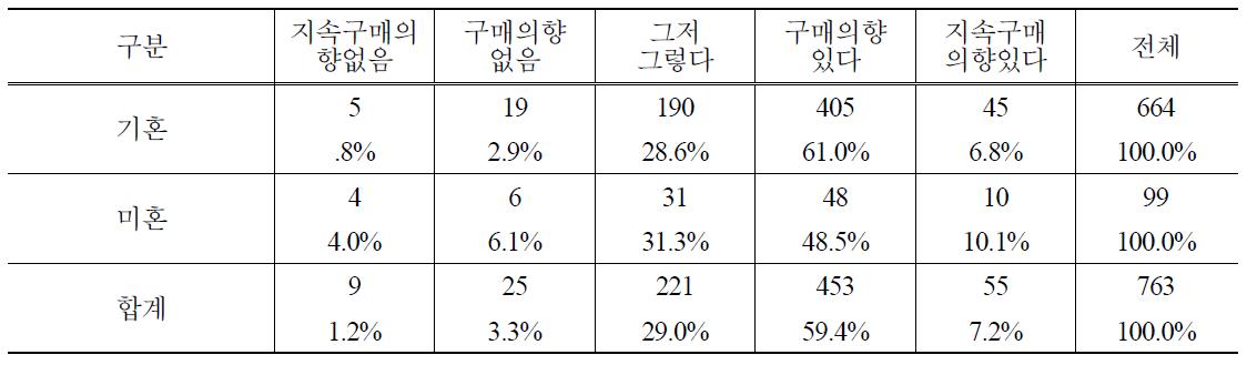 결혼여부별 PB감자 향후 구매의사