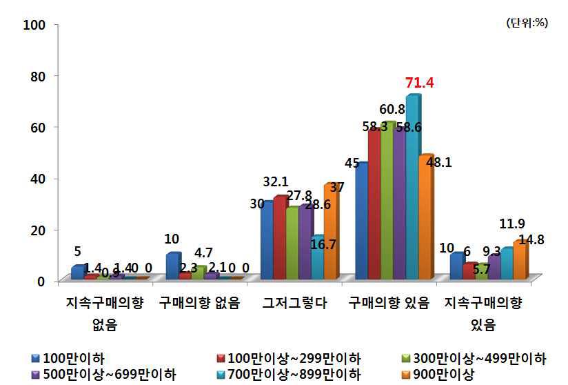 가계소득별 PB감자 향후 구매의사