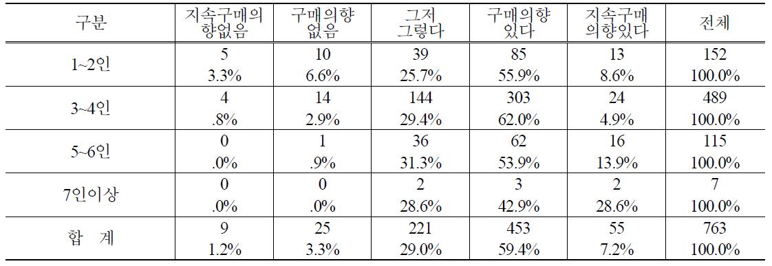 가족수별 PB감자 향후 구매의사