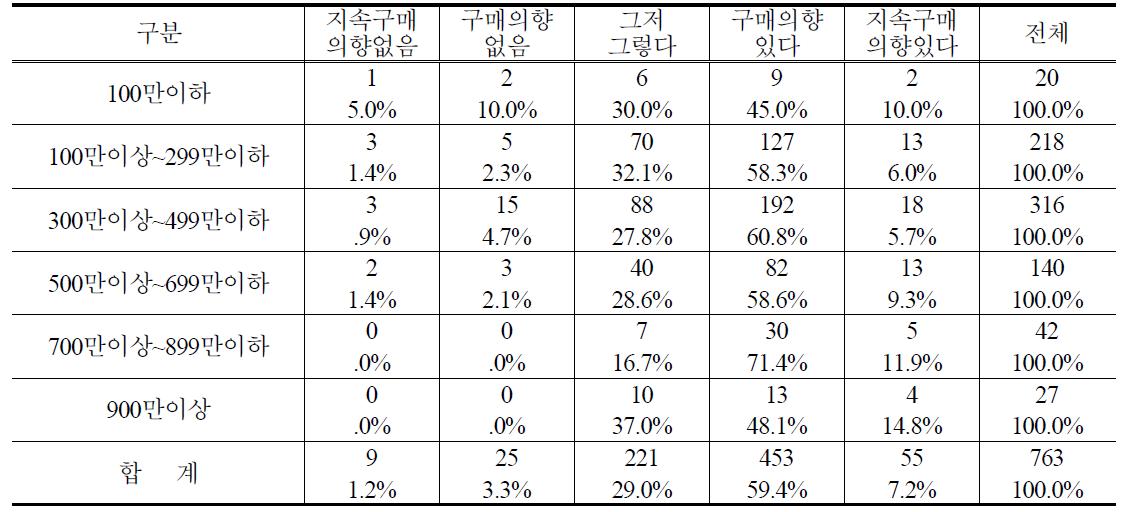 가계소득별 PB감자 향후 구매의사