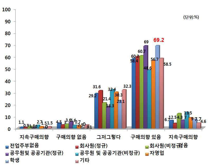 직업별 PB감자 향후 구매의사