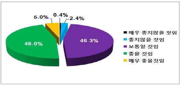 구매전 PB양파 품질