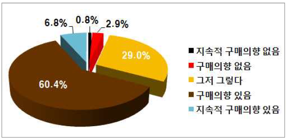 PB양파 향후구매의사