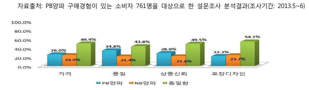 PB양파와 NB양파의 경쟁력 분석