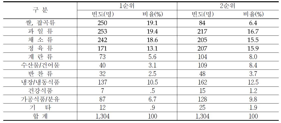 대형마트 농식품 순위별 구매품목