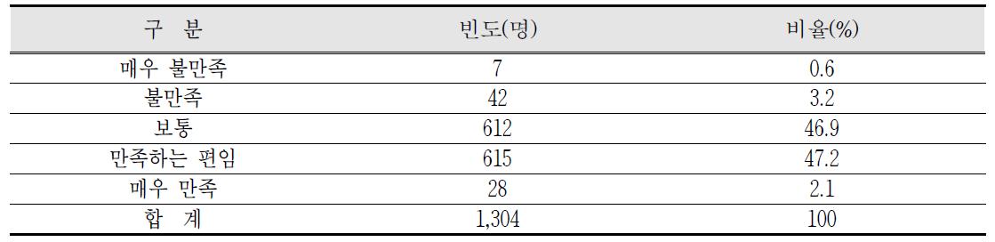 대형마트 이용 만족도