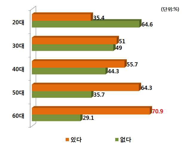 연령별 PB양파 구매경험