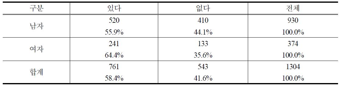 성별 PB양파 구매경험