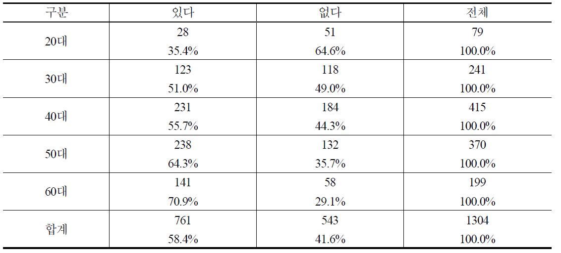 연령별 PB양파 구매경험