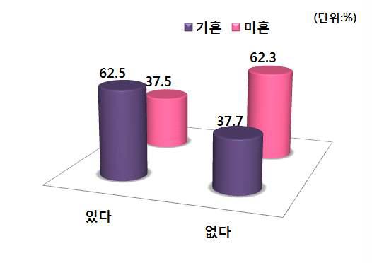 결혼여부별 PB양파 구매경험