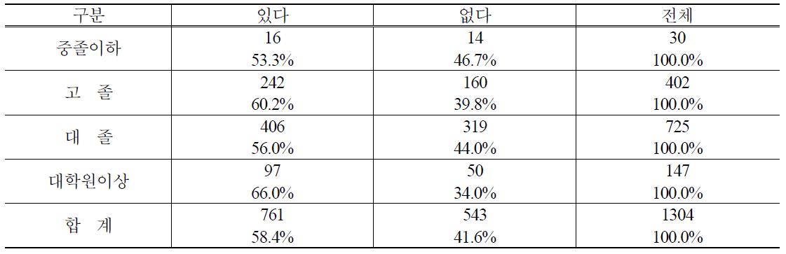 학력별 PB양파 구매경험