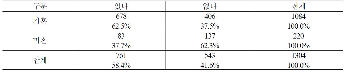 결혼여부별 PB양파 구매경험