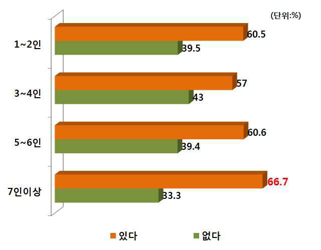 가족수별 PB양파 구매경험