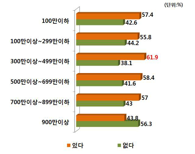 가계소득별 PB양파 구매경험