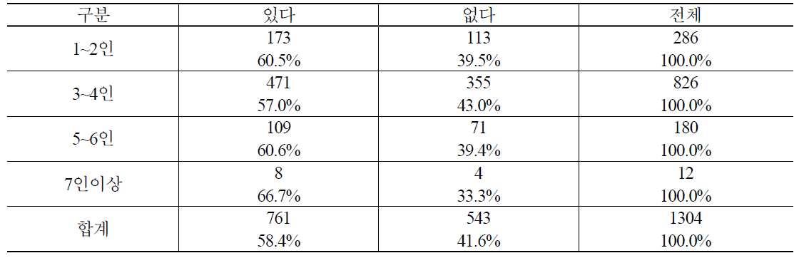 가족수별 PB양파 구매경험