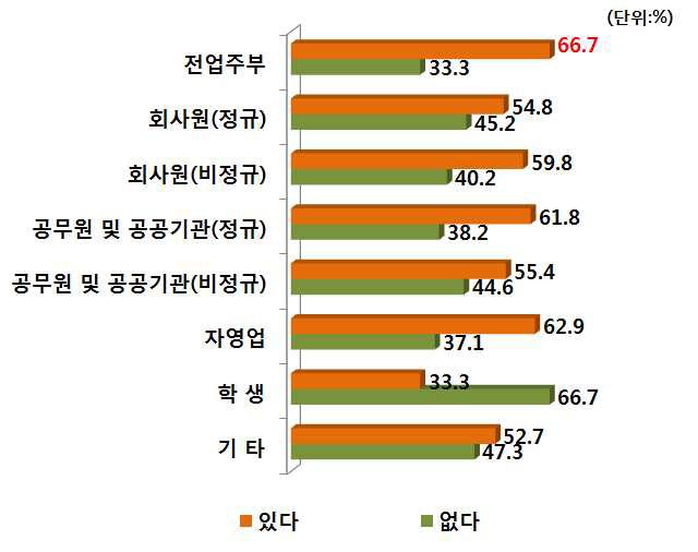 직업별 PB양파 구매경험