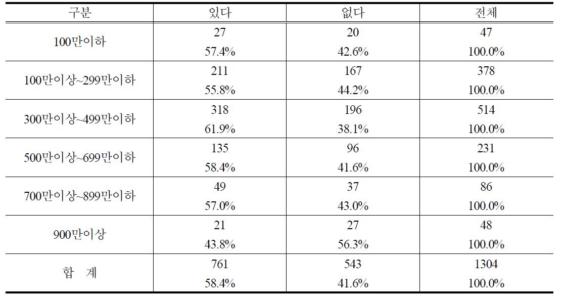 가계소득별 PB양파 구매경험