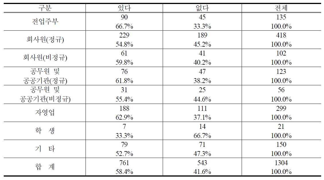 직업별 PB양파 구매경험