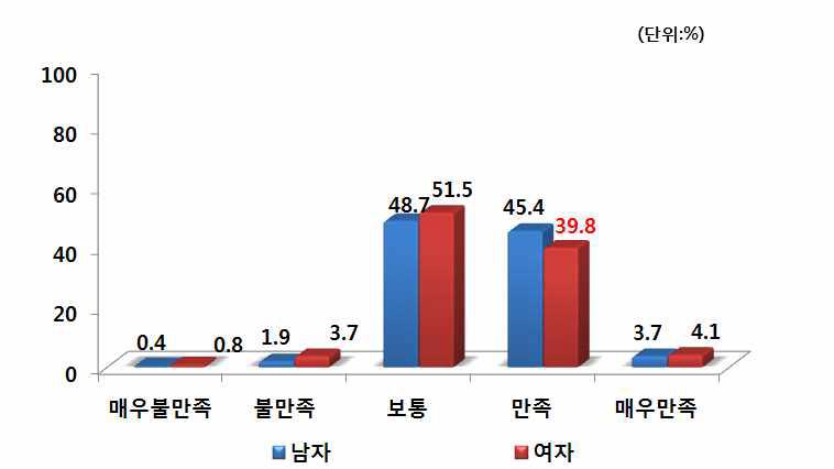 성별 PB양파 구매 후 품질 만족도