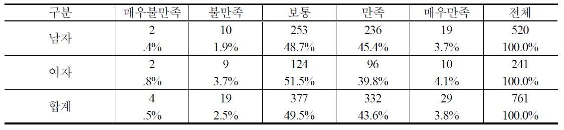 성별 PB양파 구매 후 품질 만족도