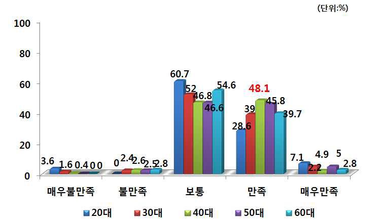 연령별 PB양파 구매 후 품질 만족도