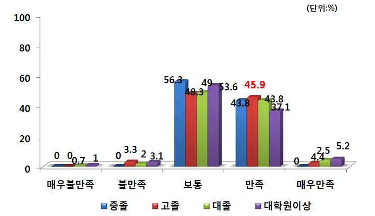 학력별 PB양파 구매 후 품질 만족도