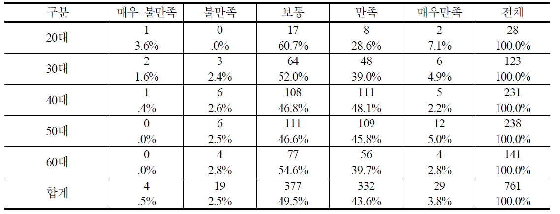 연령별 PB양파 구매 후 품질 만족도