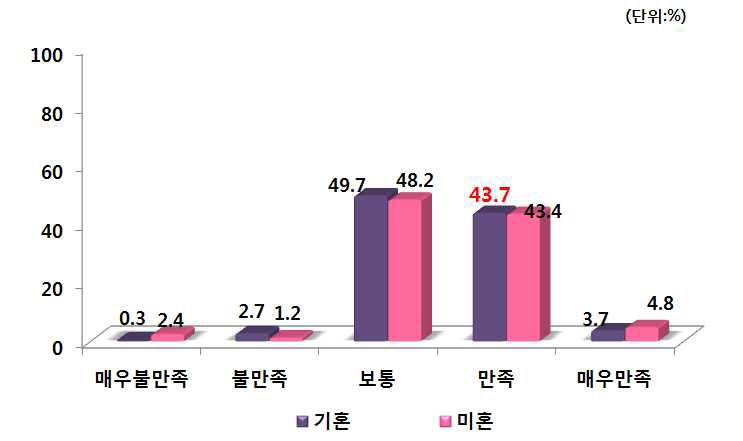 결혼여부별 PB양파 구매 후 품질 만족도