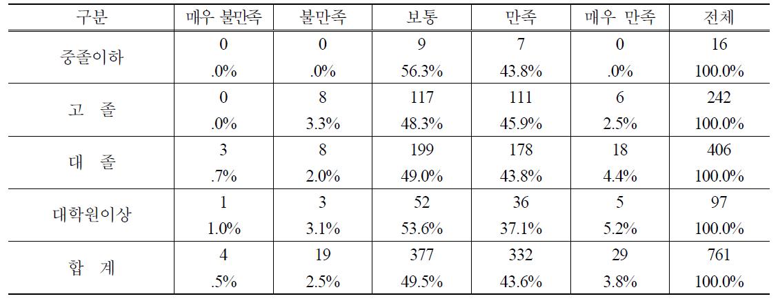 학력별 PB양파 구매 후 품질만족도