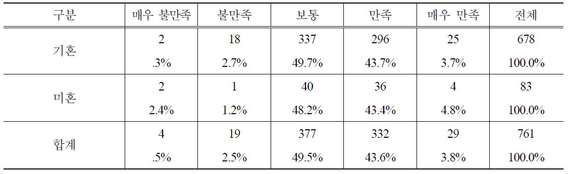 결혼여부별 PB양파 구매 후 품질만족도