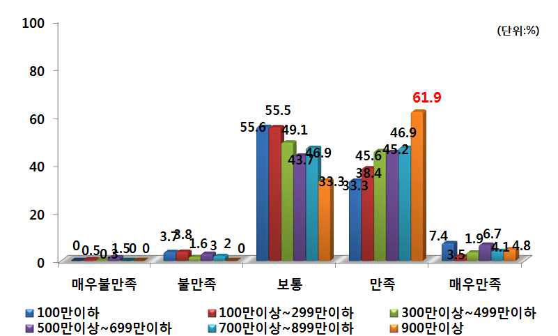 가계소득별 PB양파 구매 후 품질 만족도