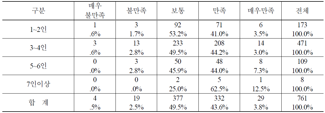 가족수별 PB양파 구매 후 품질만족도