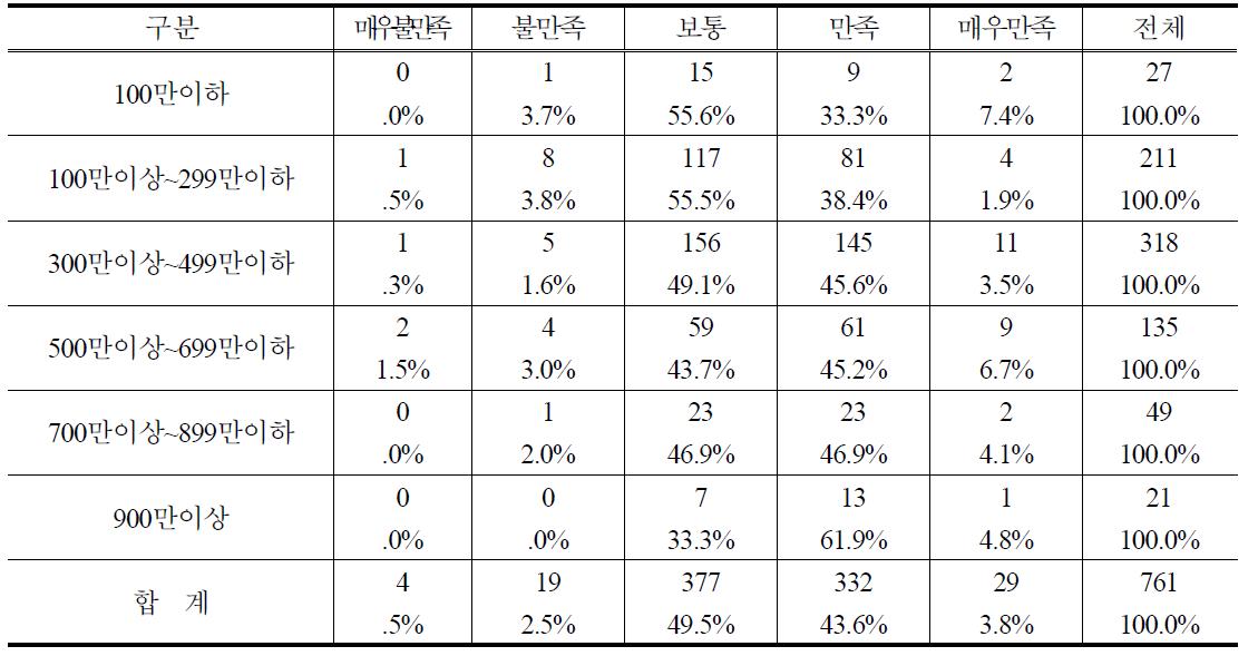 가계소득별 PB양파 구매 후 품질 만족도