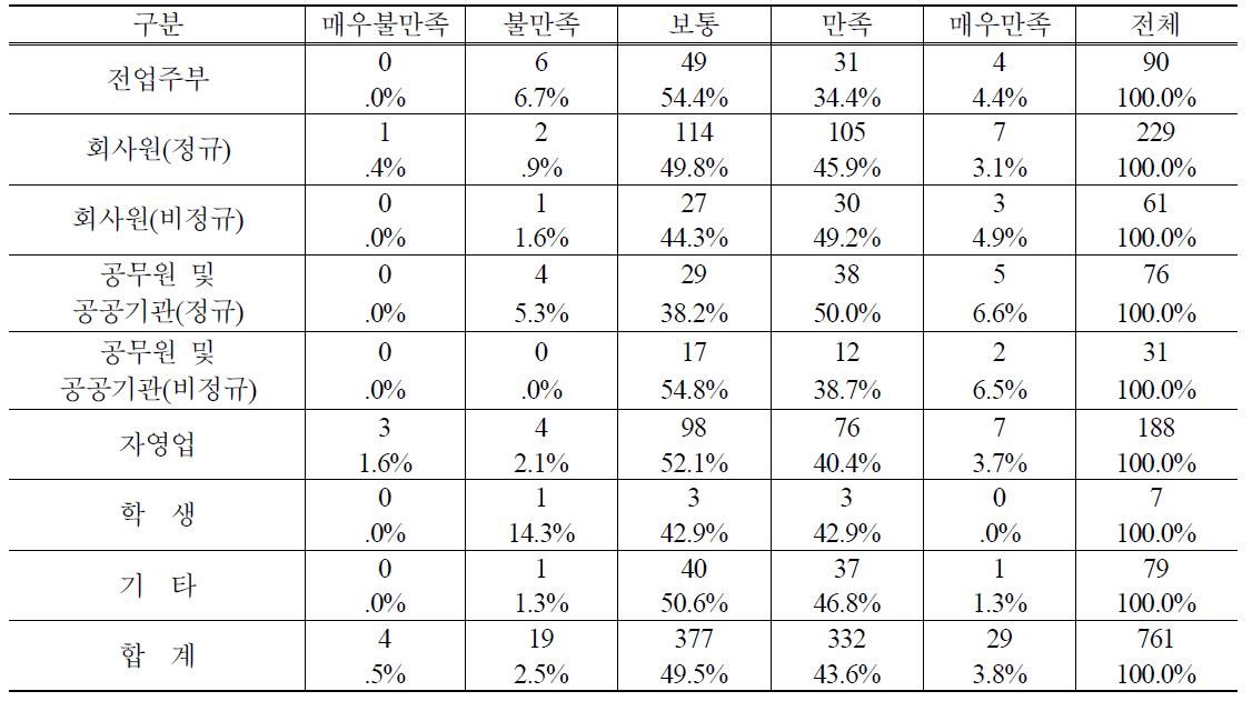 직업별 PB양파 구매 후 품질 만족도